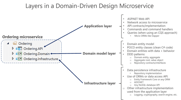 domain driven design microservice 1024x567
